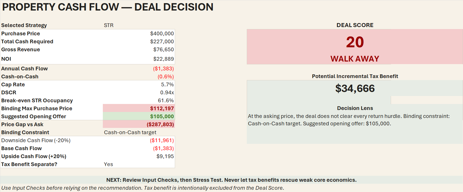 Property Cash Flow dashboard showing Deal Score of 20, WALK AWAY verdict, and binding constraint detail