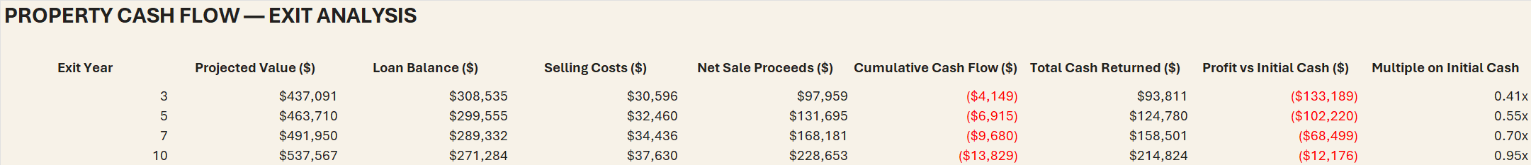 Exit analysis table showing projected value, loan balance and net sale proceeds at years 3 5 7 and 10