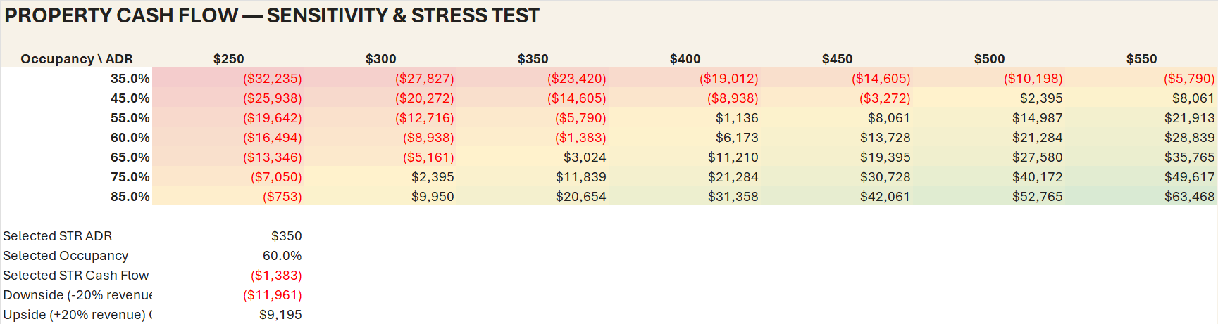 Sensitivity grid of occupancy versus nightly rate showing cash flow outcomes