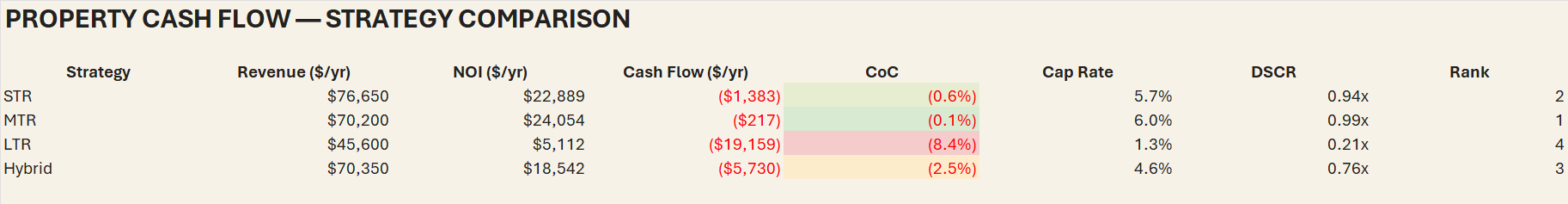 Strategy Compare table ranking STR, MTR, LTR and Hybrid by cash-on-cash