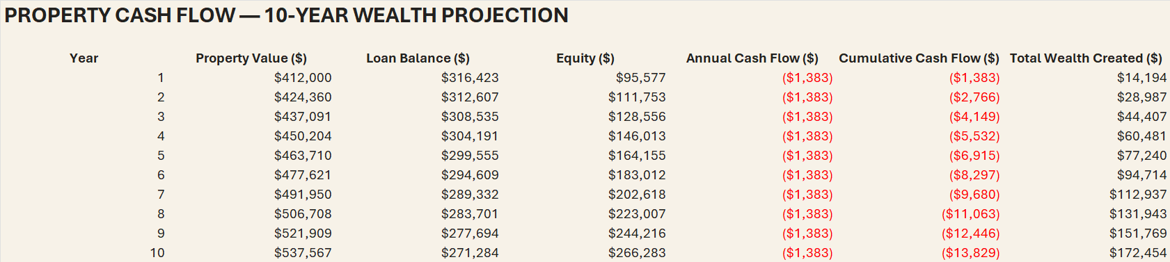 Ten year wealth projection showing property value loan balance and equity by year